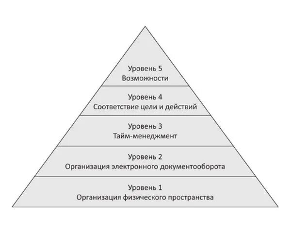 Пять уровней