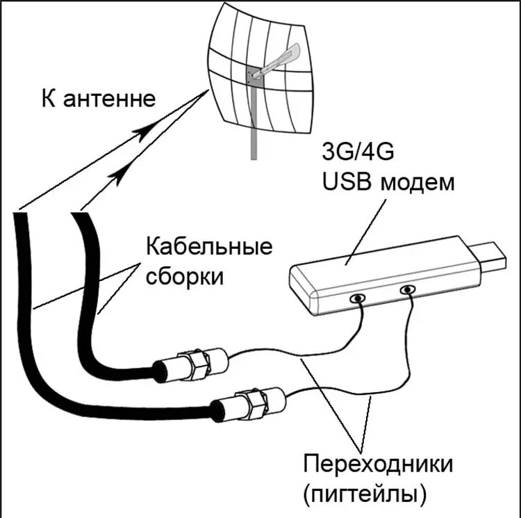 Схема подключения 4g модема к роутеру. Схема подключения антенна юсб модем. Схема подключения антенны 4g к модему и роутеру. Схема подключения 4g антенны к модему. Подключение 4g антенны