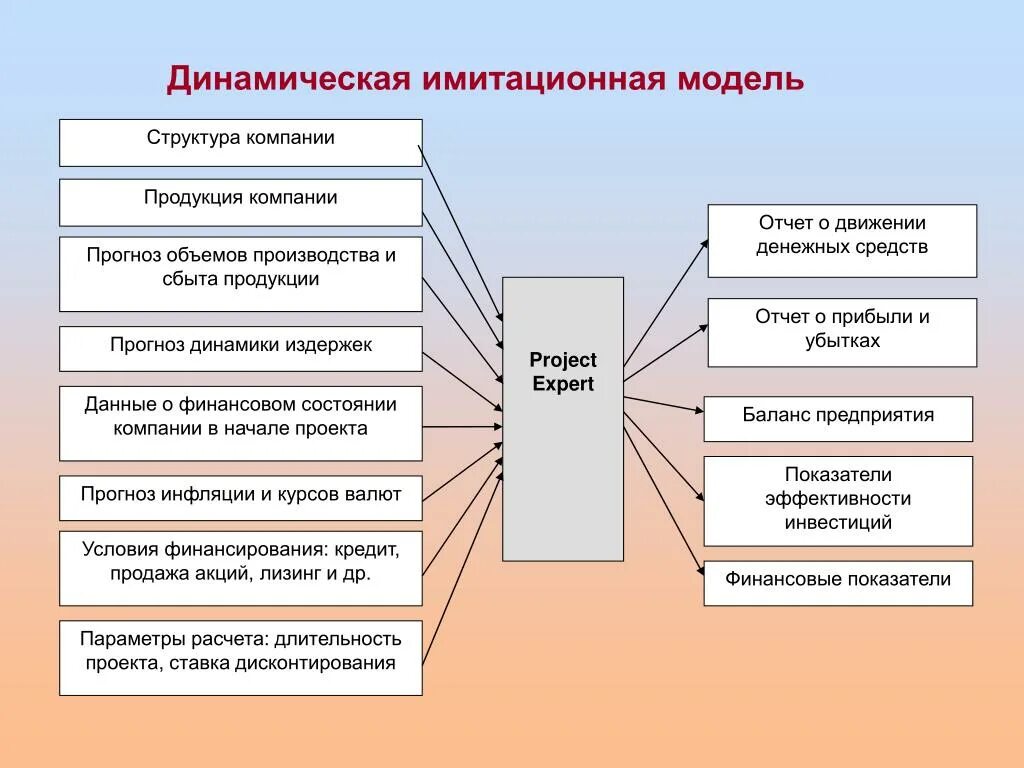 Системы имитационного моделирования примеры. Динамические имитационные модели предприятий. Имитационное моделирование примеры. Имитационные модели примеры.