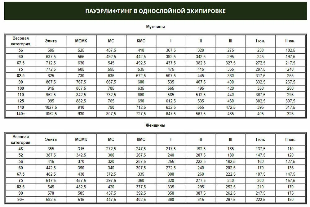 Нормативы жима с допинг контролем