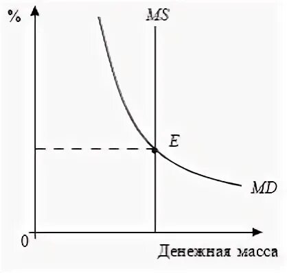 Денежный рынок предложение денег
