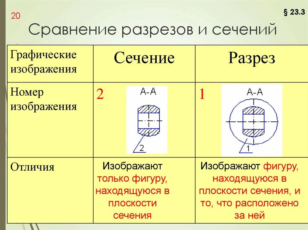 Различие сечения и разреза. Отличие разреза от сечения в чертежах. Сечение отличается от разреза. Сечение на чертеже.