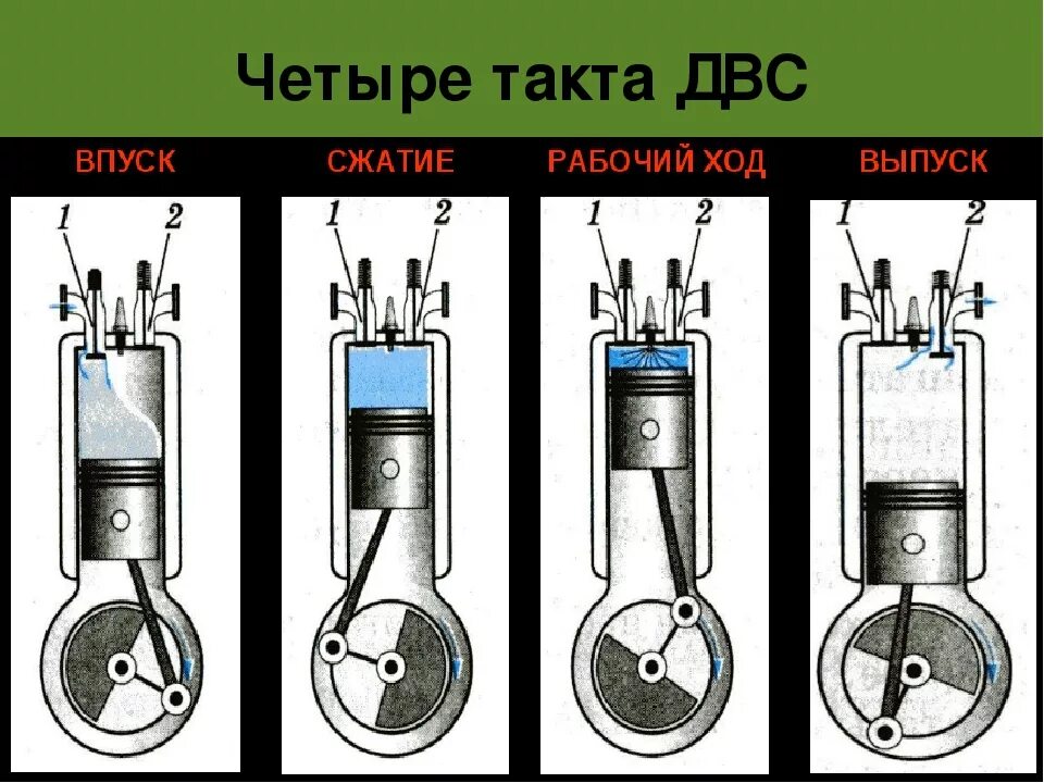 Сколько тактный двигатель. Схема четырехтактного дизельного двигателя. Схема 4х тактного двигателя. Схема работы ДВС 4 тактного принцип работы. 4 Такта двигателя внутреннего сгорания.