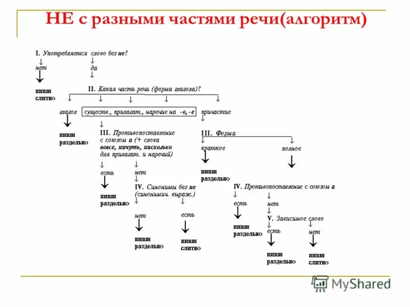 1 написание не с разными частями речи. Алгоритм правописания не с разными частями речи. Правописание не с различными частями речи схема. Слитное и раздельное написание не с разными частями речи 8. Правописание не с частями речи таблица.