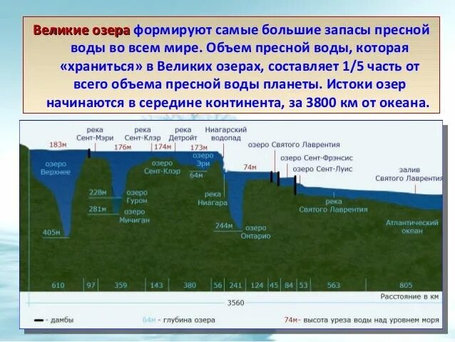 Глубина великих озер. Великие озёра глубина озера. Озеро Великая вода. Великие озера России проект. Самое большое озеро в великих озерах