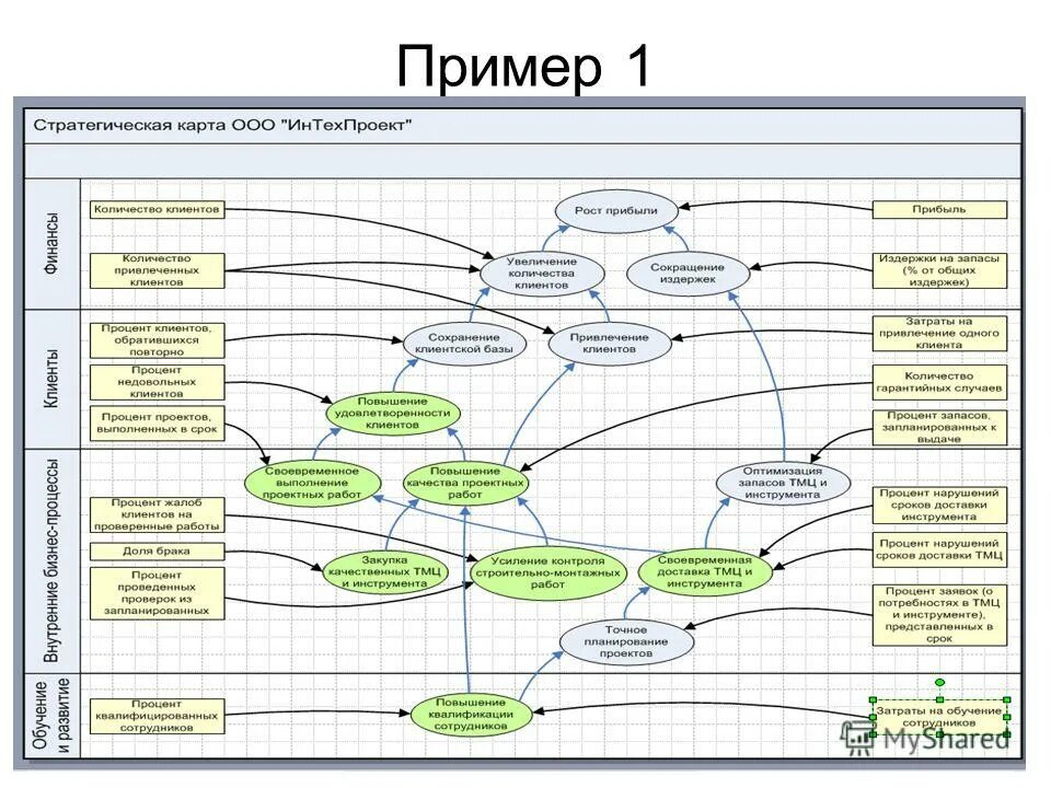 Карта развития организации. Стратегическая карта сбалансированных показателей. Стратегическая карта ССП. Сбалансированная система показателей пример компании. Стратегическая карта BSC.