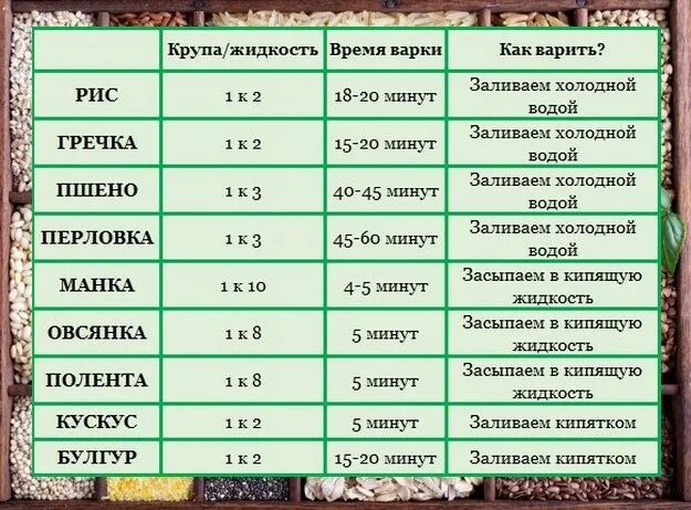 Соотношение круп и воды при варке таблица. Пропорции варки круп таблица. Каши пропорции воды и крупы. Таблица соотношения крупы и воды при варке.