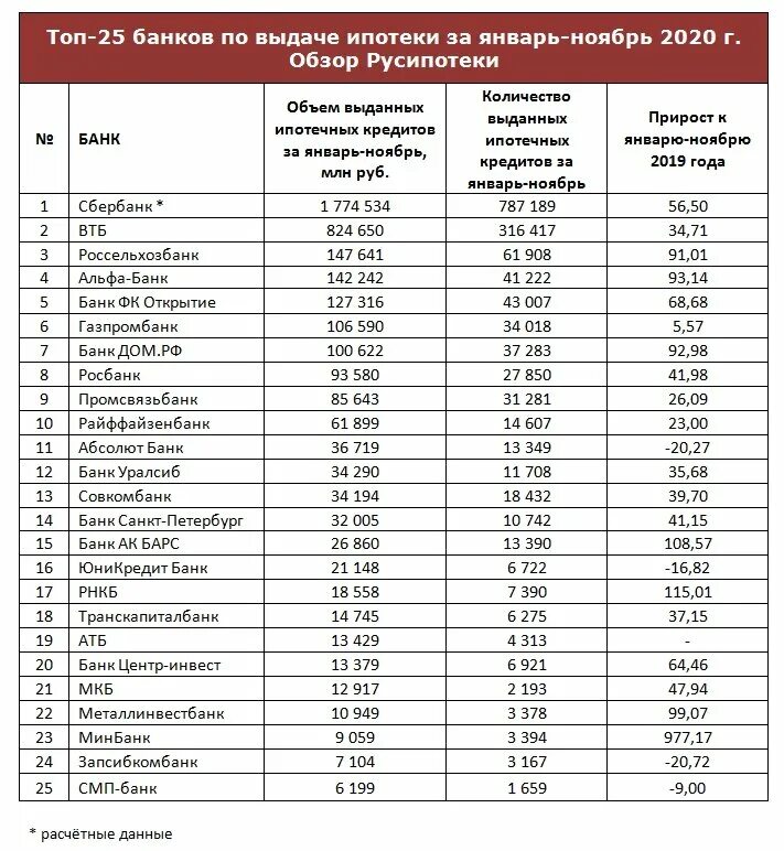 Функции ипотечных банков. Топ десять банков по кредитным картам за январь 2022 года. Прифент.
