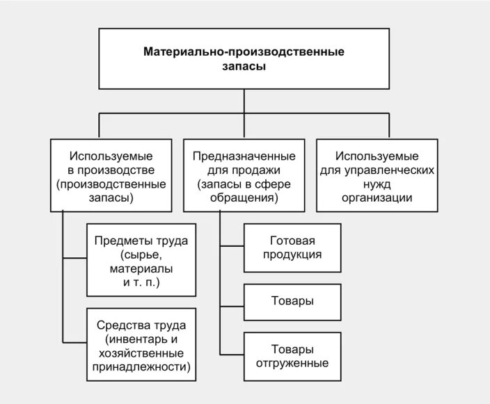 Схема классификация материально-производственных запасов. Классификация материальных запасов схема. МПЗ это в бухгалтерском учете понятие. Схема состава материально-производственных запасов. Материальная группа на производстве