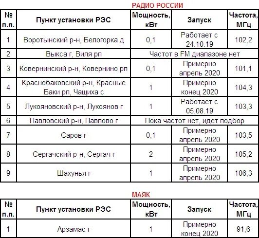 Русское радио радиостанции по году начала вещания. Радио Маяк частота. Диапазон радио Маяк. Маяк радиостанция частота. Радио России какая частота.