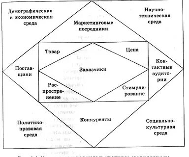 Факторы определяемые маркетингом