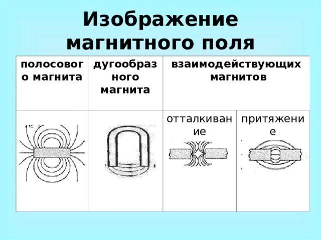 Выберите рисунок на котором изображено магнитное поле. Изобразить магнитное поле. Графическое изображение магнитного поля. Схематическое изображение магнитного поля. Способы изображения магнитных полей.