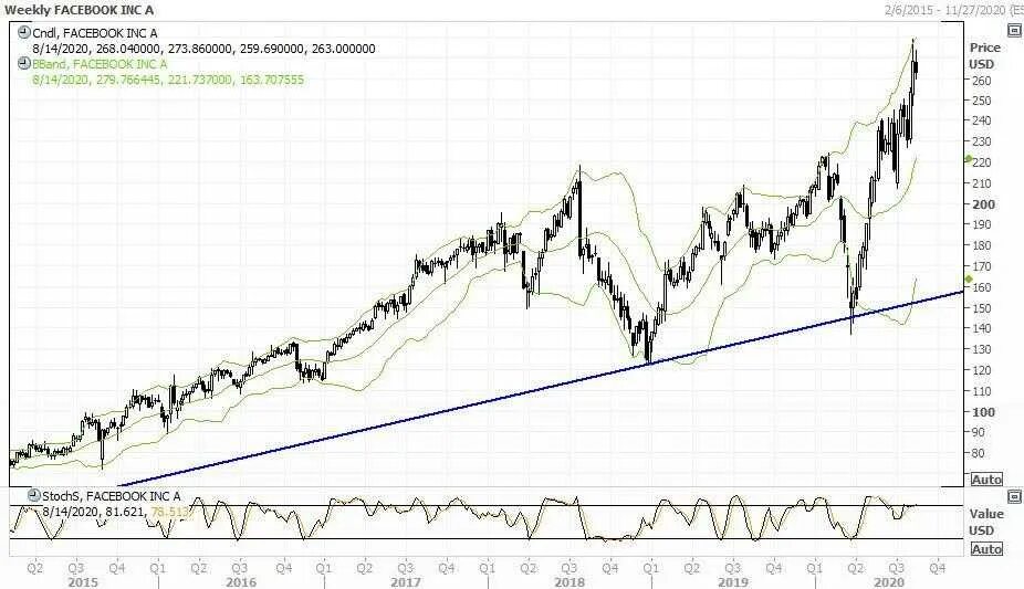 Акции facebook. Акции Facebook график. Акции фейсбука график. Акции Фейсбук график. Акции Фейсбук.
