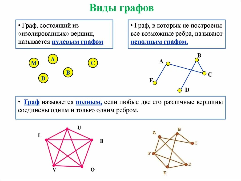 Графов б м. Таблица графов Информатика. Как определить вид графа. Виды графов. Виды графов в математике.