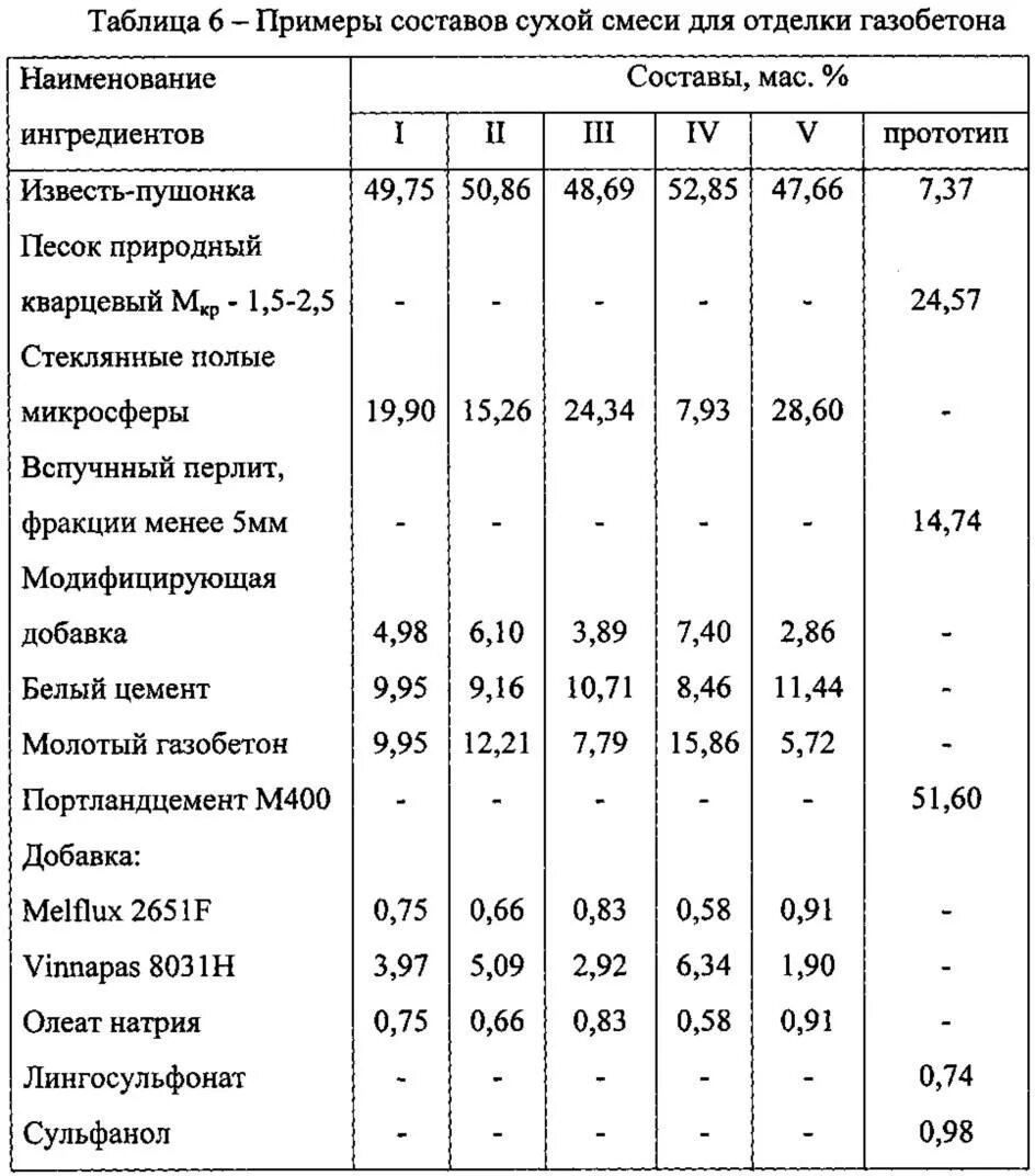 Газоблок состав. Состав неавтоклавного газобетона на 1 м3. Состав газоблок 1м3. Состав неавтоклавного газобетона пропорции. Состав газобетона пропорции на 1м3.