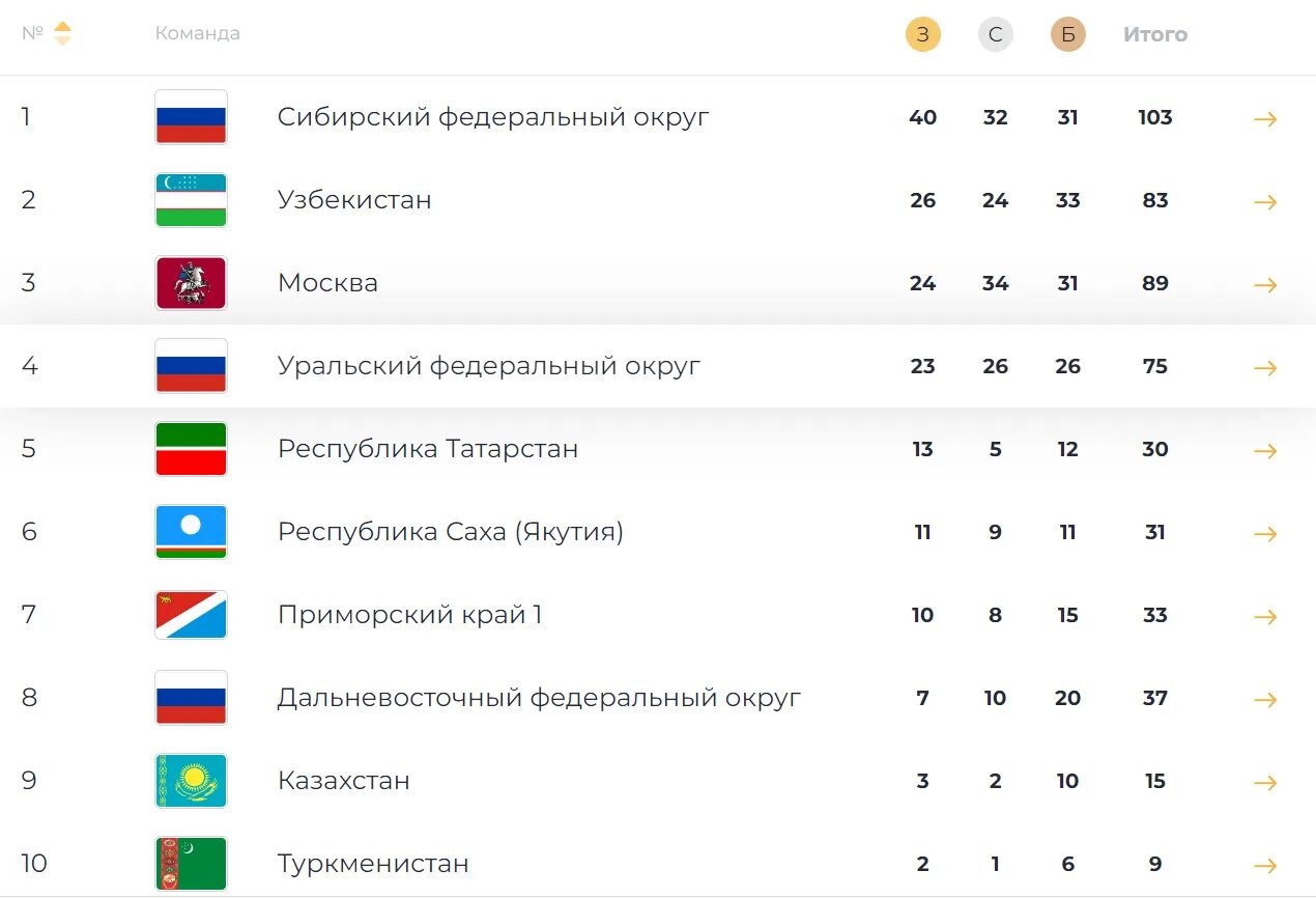 Медальный зачет азия. Медальный зачет азия. Таблица медалей зимней олимпиады 2010. Медальный зачет азиатских игр 2023 в китае. Греко римская борьба азия 2024 медальный зачет.