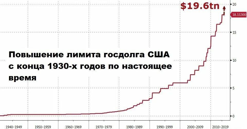 Истории повышений. График роста внешнего долга США. Динамика роста внешнего долга США. Внешний долг США диаграмма. Государственный долг США график по годам.