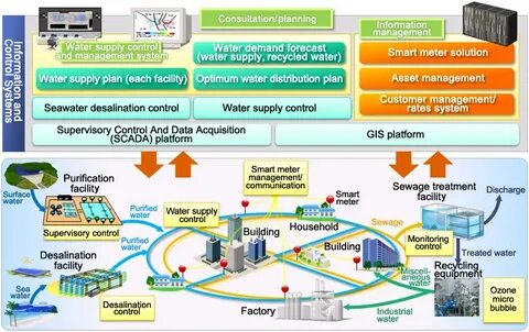 Supply system