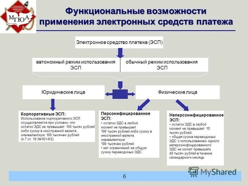 Электронные денежные средства в российской федерации