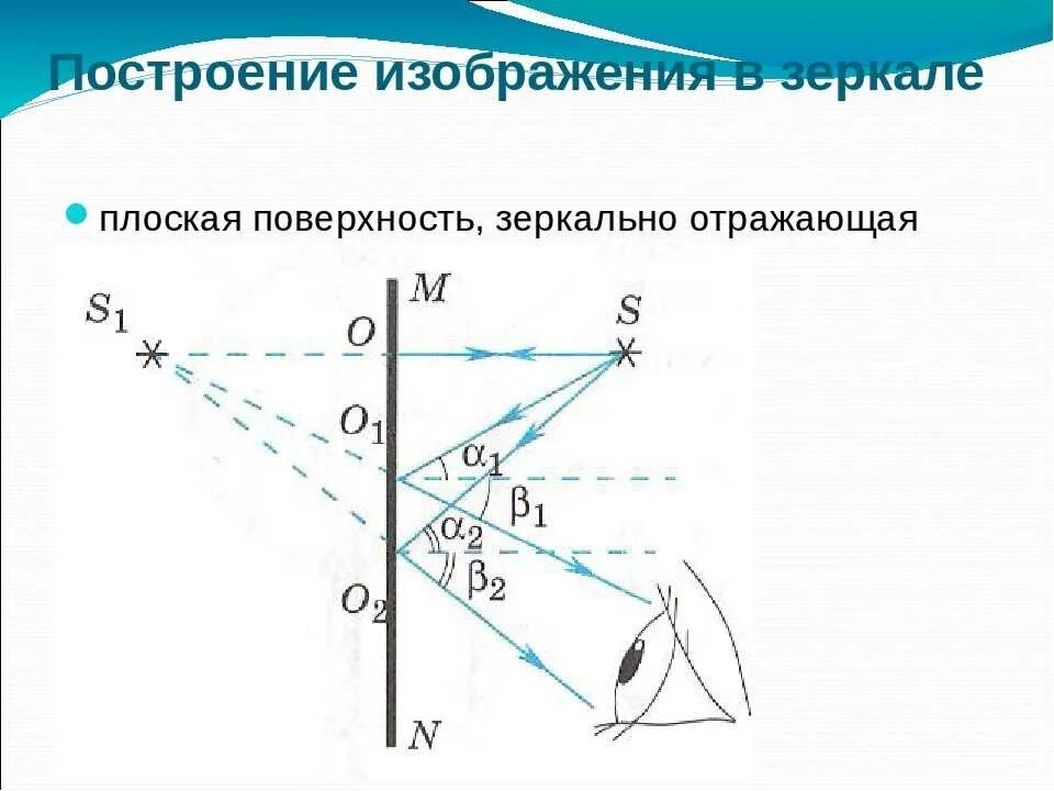 Построение изображения в плоском зеркале физика 8 класс. Плоское зеркало физика 8 класс. Построение в зеркалах физика. Физика отражение в зеркале чертеж.