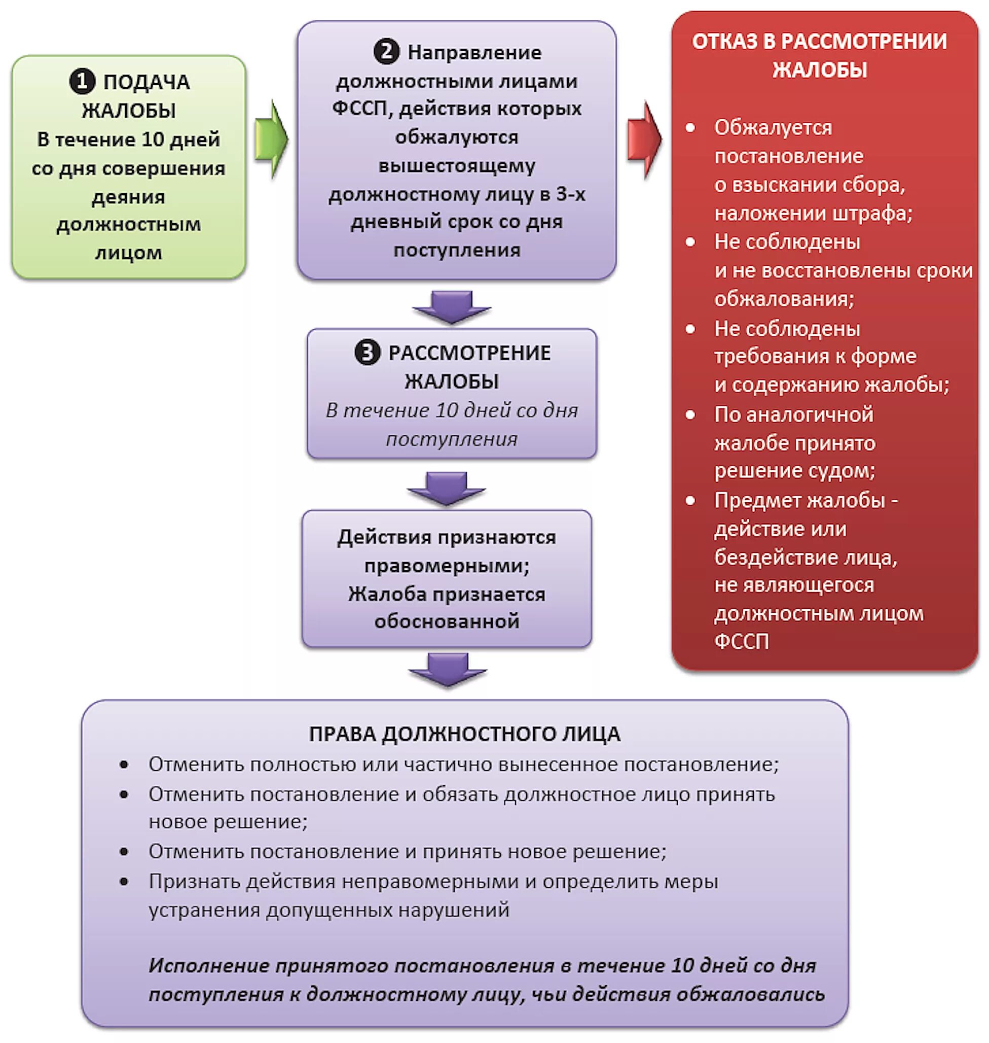 Сроки рассмотрения жалобы должностным лицом. Порядок обжалования судебных решений по уголовным делам схема. Схема обжалования решения районного суда по гражданскому делу. Схема обжалования судебных решений в уголовном процессе. Порядок подачи жалобы схема.