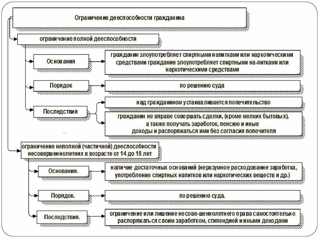 Может ли дееспособность быть ограниченной. Ограничение дееспособности гражданина схема. виды дееспособности граждан схема. правоспособность и дееспособность граждан схема. ограничение дееспособности объем гражданской дееспособности.