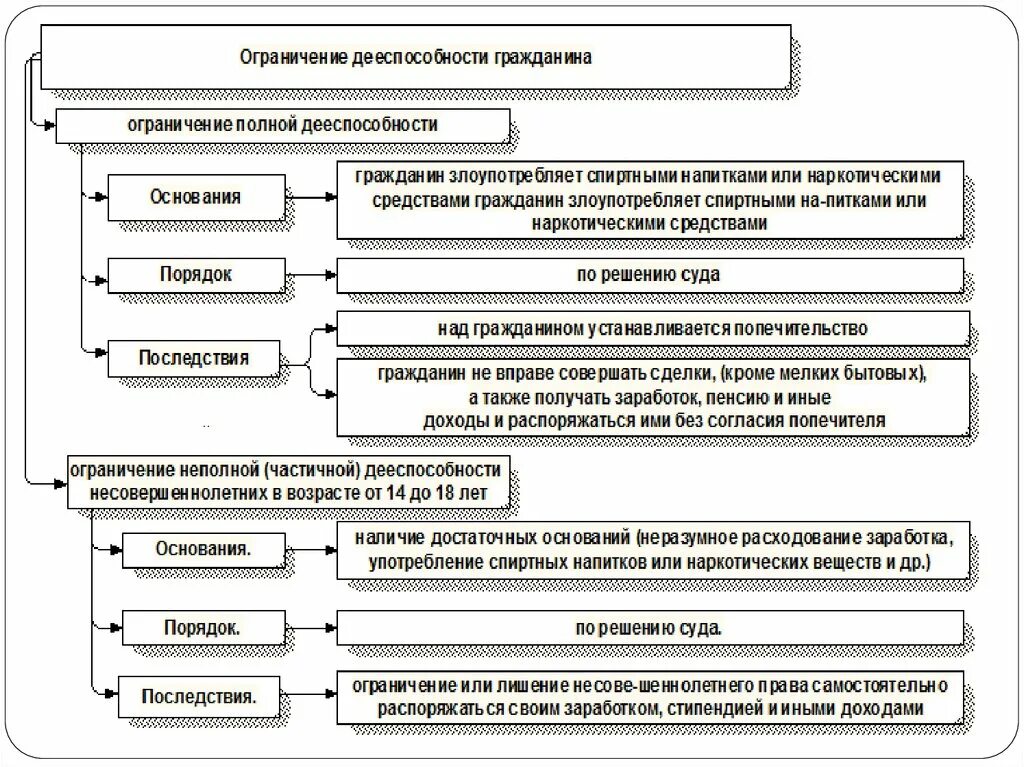 Недееспособным ограниченным в дееспособности. Виды дееспособности граждан схема. Порядок признания гражданина недееспособным схема. Ограничение дееспособности объем гражданской дееспособности. Признание гражданина недееспособным схема.