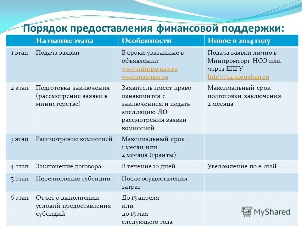 Этапы названия россии