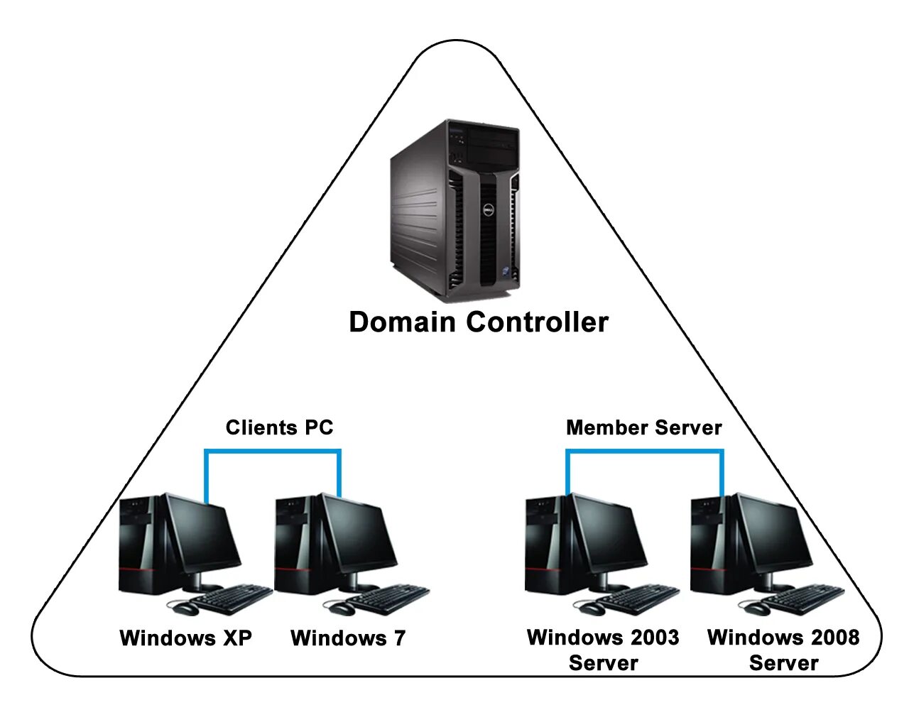 Второй контроллер домена. Контроллер домена. Контроллер домена схема. Сервер домена. Контроллер доменов ad.