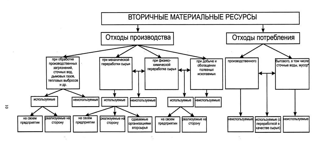 Источники отходов производства. Классификация вторичных материальных ресурсов. Схема классификации отходов бытовых и промышленных. Классификация материальных ресурсов схема. Классификация сырья материалов и ресурсов.