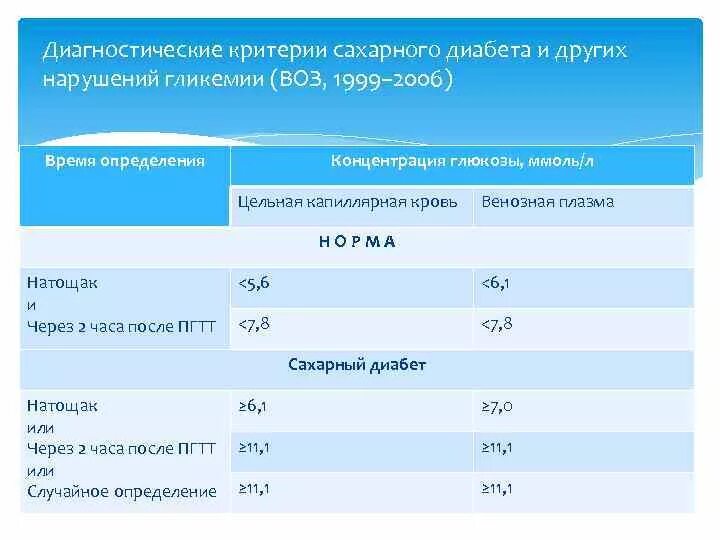 Норма сахара в крови воз. Сахарный диабет таблица. Норма Глюкозы в крови воз. Диагностические критерии сахарного диабета. Норма сахарного диабета после 60 лет