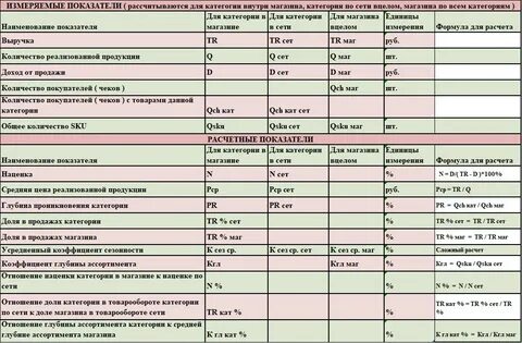 Качественные показатели продаж