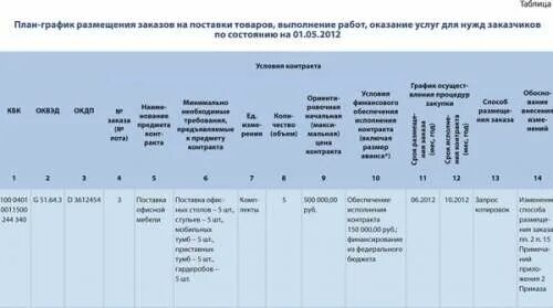 План график заказов. Требования к форме планов-графиков устанавливаются:. График размещения вакансий. План график утилизации мебели.