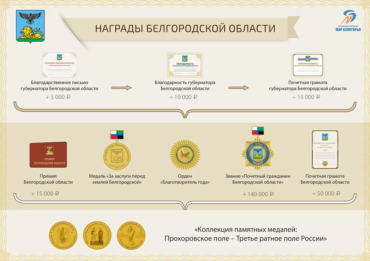 Награды Белгородской области. Медали Белгородской области. Почетный гражданин Белгородской области. Награда Почетный гражданин Белгородской области.