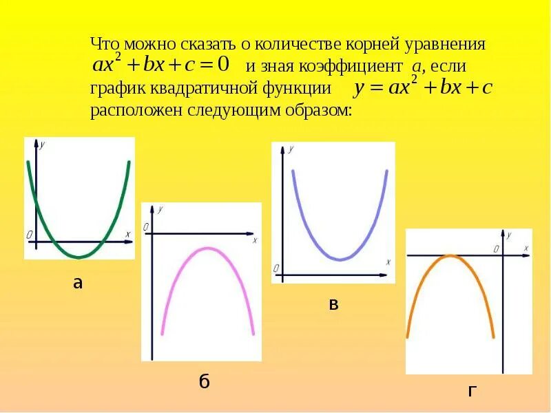 Квадратичная функция направление ветвей. График квадратичной функции. График квадратичной функции коэффициенты. Графики параболы коэффициенты. Коэффициенты квадратичной функции.