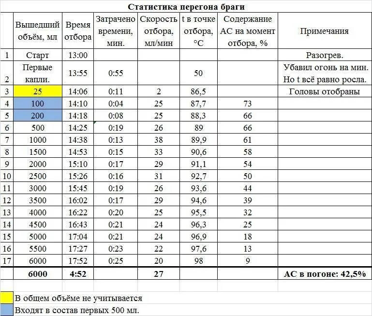 Сколько самогона выходит браги. Таблица для при перегонке самогона. Таблица для самогона 20 литров. Таблица расчёта перегона самогона. Таблица расчета крепости браги.