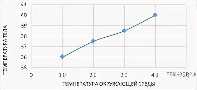 График температуры окружающей среды