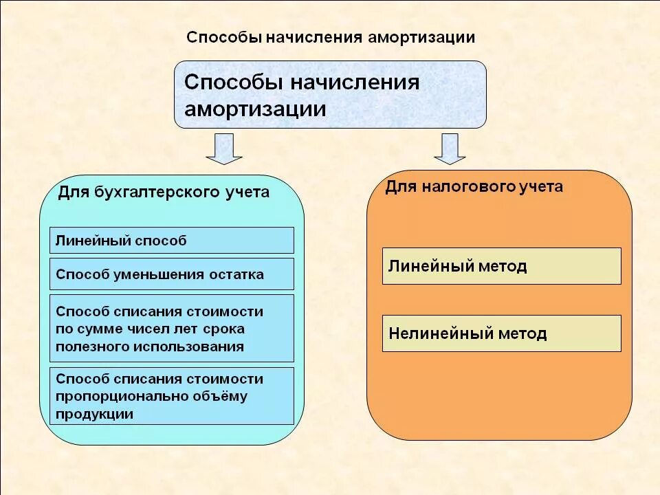 Налоговый учет в соответствии с. Методы начисления износа основных фондов. способы начисления износа основных средств. износ основных фондов. способы начисления амортизации.. методы амортизации основных средств в бухгалтерском учете.