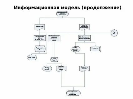 2 информационная модель