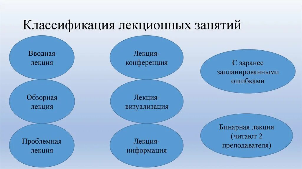 Форма занятий в вузе 10. Порядок проведения лекционного занятия:. Методы проведения лекционных занятий. Формы проведения лекций в вузе. Форма и Тип лекционного занятия.