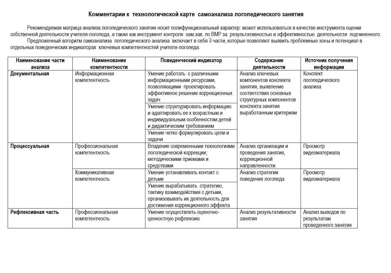 Технологическая карта конспекта занятия в ДОУ по ФГОС. Технологическая карта в ДОУ по ФГОС образец. Анализ занятия в детском саду по ФГОС пример. Анализ занятия в детском саду таблица. Анализ занятия развитие речи в старшей группе