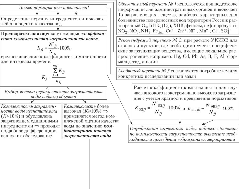 Среднее значение суммарного показателя загрязнения нагрузки. Комплексные показатели загрязнения вод.