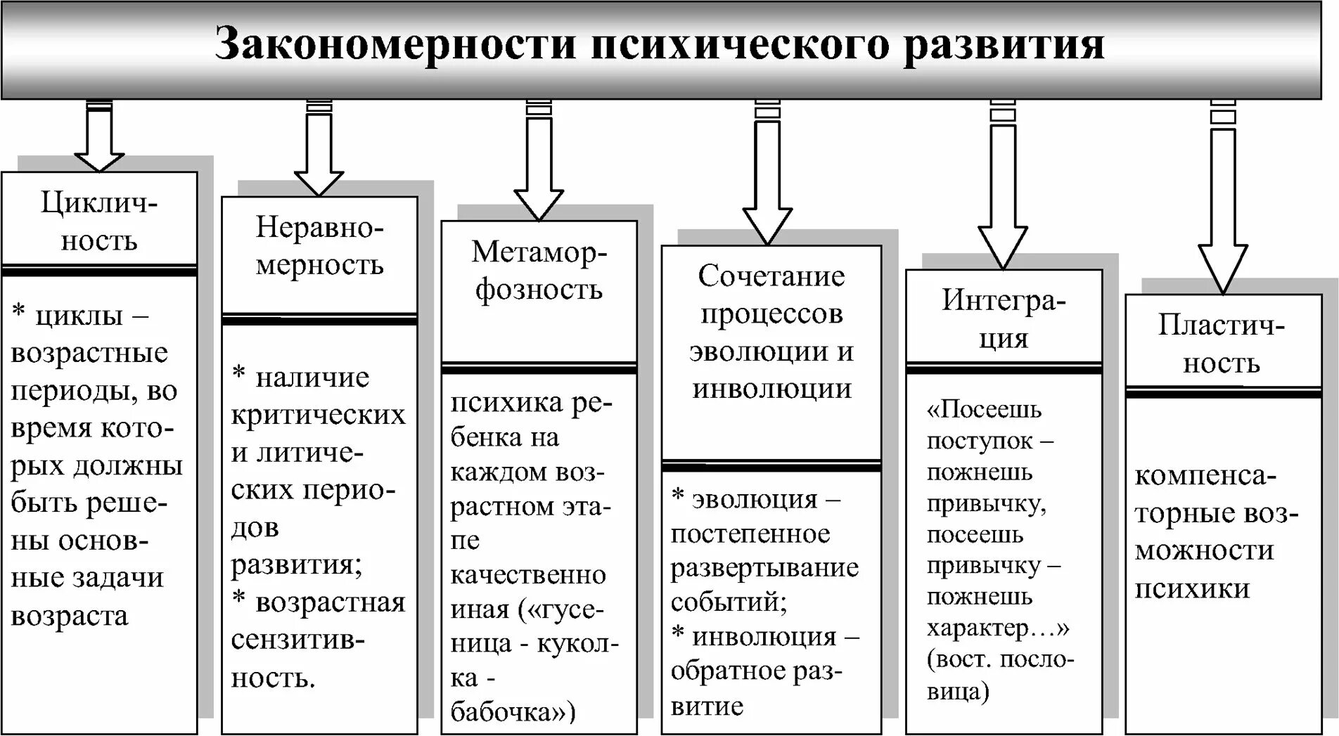 Возрастные закономерности психического развития ребенка. Общие закономерности психического развития схема. схема «общие и специфические закономерности психического развития».. закономерности психического развития таблица. основные закономерности психического развития ребенка.