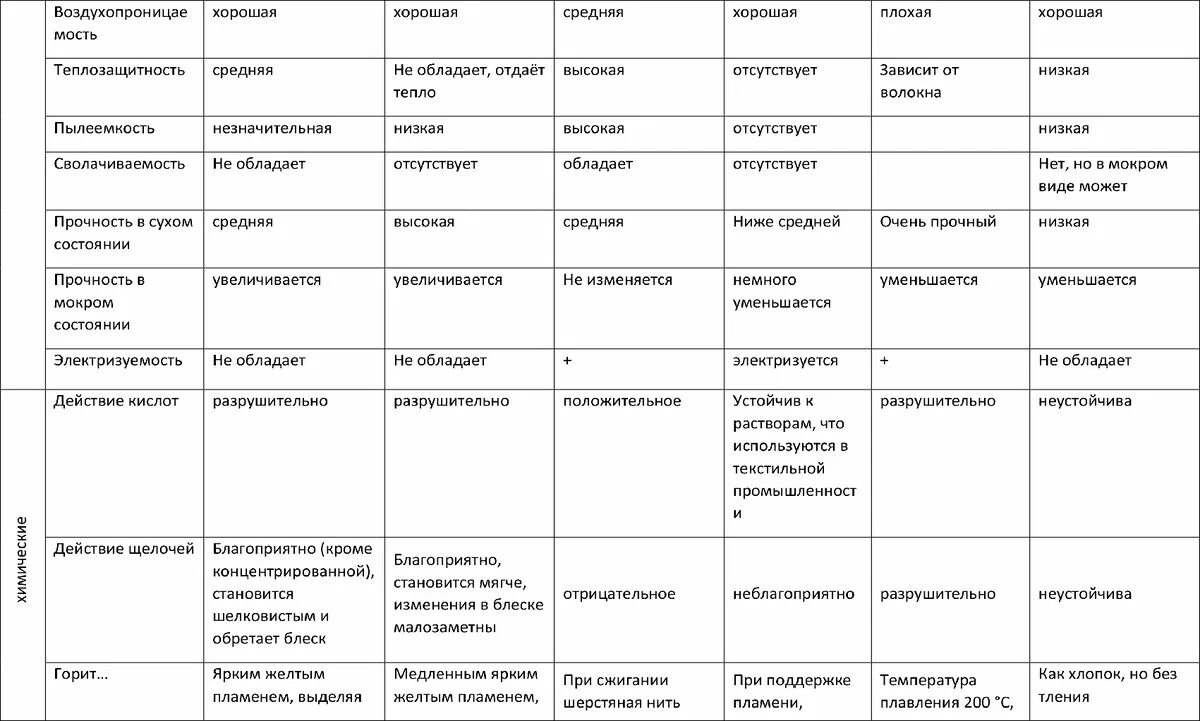 Сравнительная характеристика тканей таблица Характеристики гладкой и поперечнополосатой ткани