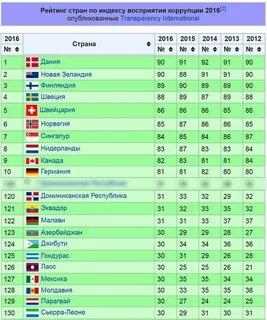 Коррупция по странам 2023