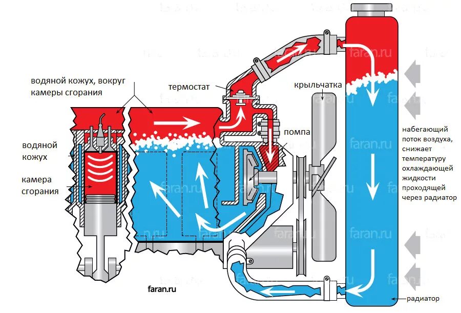 Охладитель принцип работы. Схема жидкостной системы охлаждения ДВС. Система охлаждения двигателя внутреннего сгорания автомобиля схема. Система охлаждения автомобиля принцип работы. Система охлаждения двигателя автомобиля схема.
