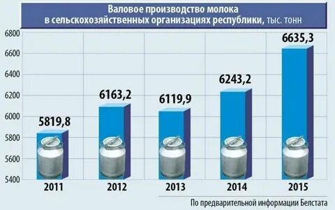 Валовой производство