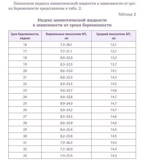 Индекс амниотической жидкости в 32 недели беременности норма. Индекс амниотической жидкости в 32 недели норма. ИАЖ на 32 неделе беременности норма. Индекс амниотической жидкости в 32 недели беременности норма таблица. Околоплодные воды 20 недель