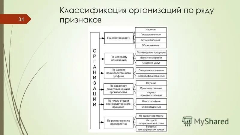 Дайте классификацию организациям. Классификация организаций. Классификация организаций по ряду признаков. Классификация организаций в экономике. Классификация организаций в менеджменте.