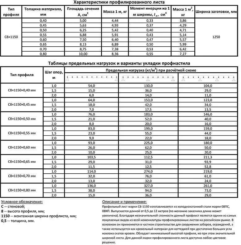 Вес профилированного оцинкованного. Несущая способность профлиста н114 таблица нагрузок. Несущая способность профлиста с21 таблица нагрузок. Несущая способность профлиста нс75. Несущая способность профлиста н75-750-0.8.